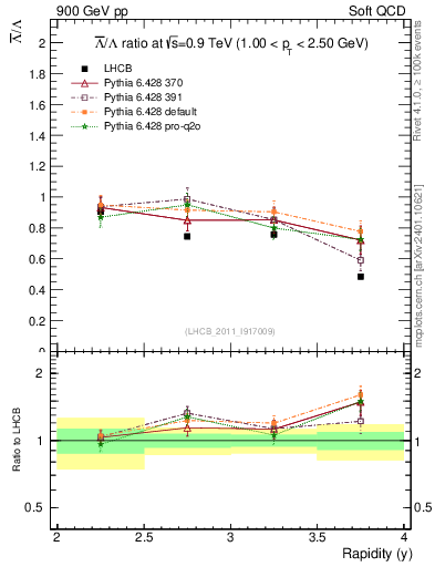 Plot of Lbar2L_y in 900 GeV pp collisions