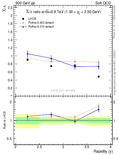 Plot of Lbar2L_y in 900 GeV pp collisions