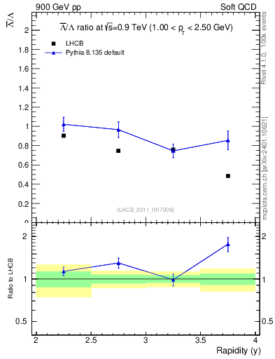 Plot of Lbar2L_y in 900 GeV pp collisions