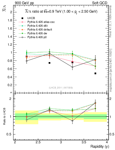 Plot of Lbar2L_y in 900 GeV pp collisions