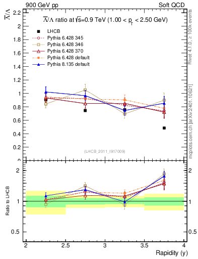 Plot of Lbar2L_y in 900 GeV pp collisions