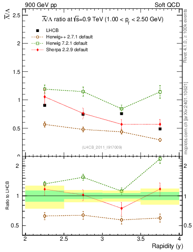 Plot of Lbar2L_y in 900 GeV pp collisions