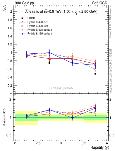 Plot of Lbar2L_y in 900 GeV pp collisions