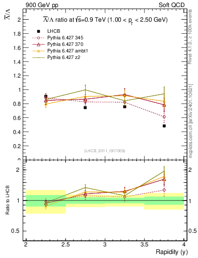 Plot of Lbar2L_y in 900 GeV pp collisions