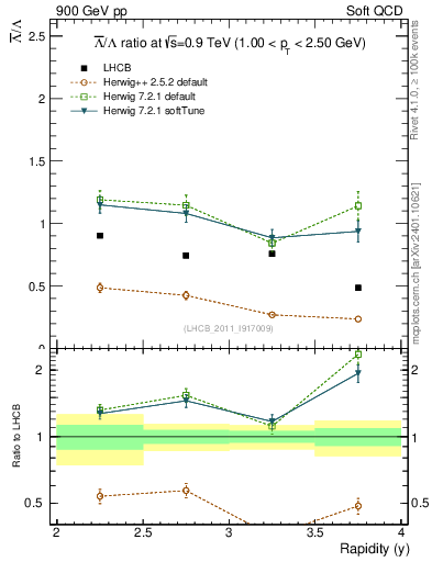 Plot of Lbar2L_y in 900 GeV pp collisions