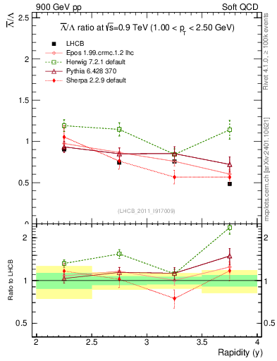 Plot of Lbar2L_y in 900 GeV pp collisions