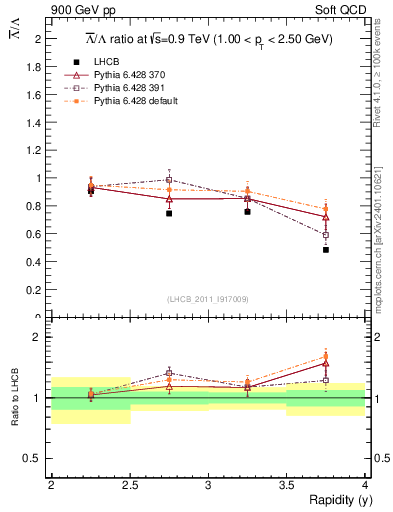 Plot of Lbar2L_y in 900 GeV pp collisions