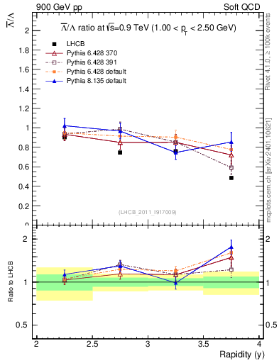 Plot of Lbar2L_y in 900 GeV pp collisions