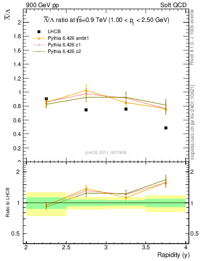Plot of Lbar2L_y in 900 GeV pp collisions