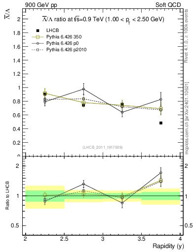Plot of Lbar2L_y in 900 GeV pp collisions