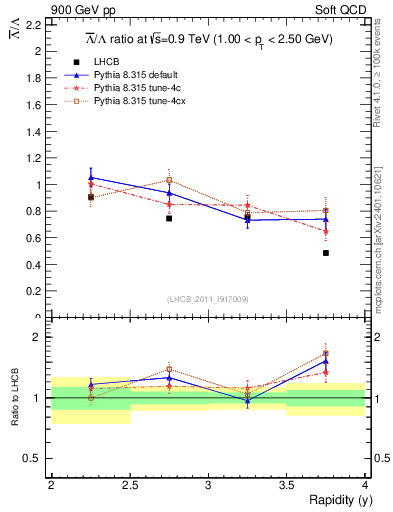 Plot of Lbar2L_y in 900 GeV pp collisions