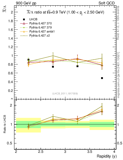 Plot of Lbar2L_y in 900 GeV pp collisions