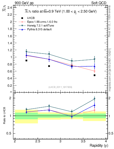 Plot of Lbar2L_y in 900 GeV pp collisions