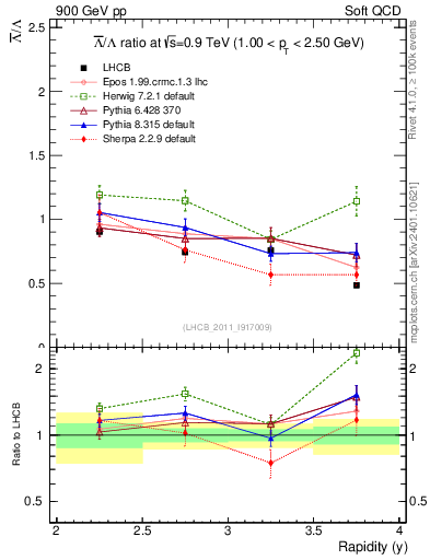 Plot of Lbar2L_y in 900 GeV pp collisions