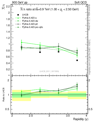 Plot of Lbar2L_y in 900 GeV pp collisions