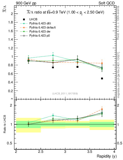 Plot of Lbar2L_y in 900 GeV pp collisions