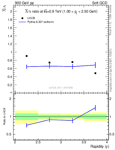 Plot of Lbar2L_y in 900 GeV pp collisions