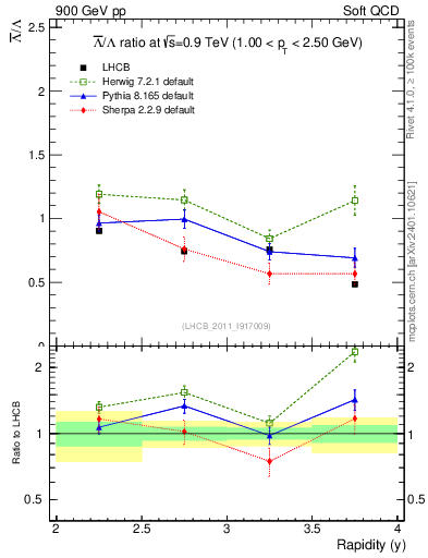 Plot of Lbar2L_y in 900 GeV pp collisions