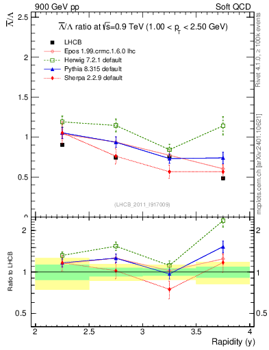 Plot of Lbar2L_y in 900 GeV pp collisions