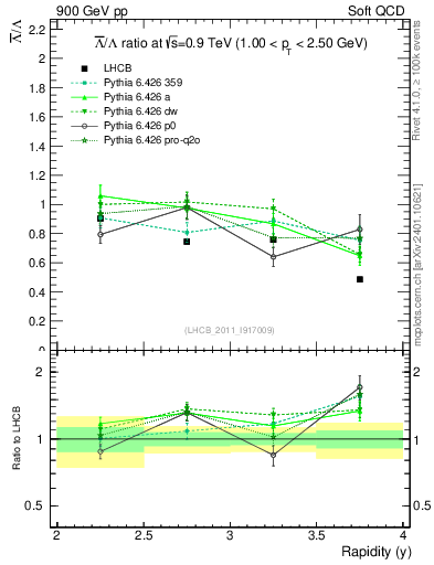 Plot of Lbar2L_y in 900 GeV pp collisions