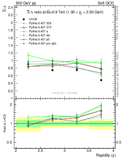 Plot of Lbar2L_y in 900 GeV pp collisions