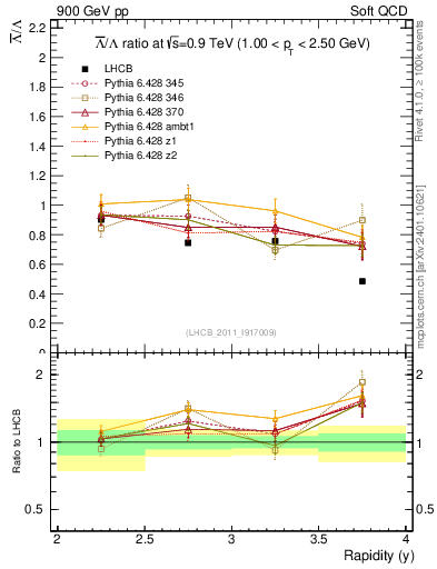 Plot of Lbar2L_y in 900 GeV pp collisions