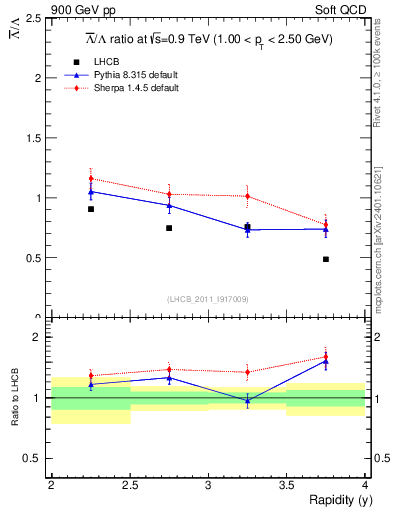 Plot of Lbar2L_y in 900 GeV pp collisions