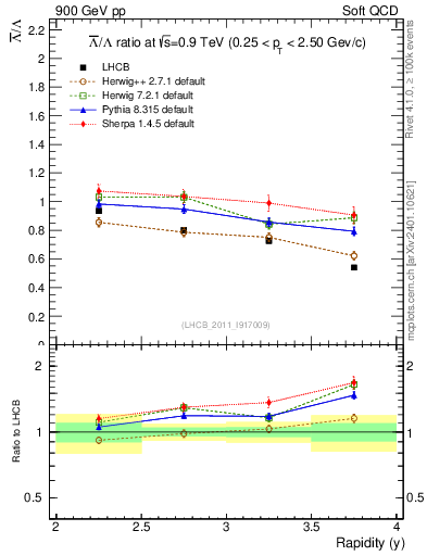 Plot of Lbar2L_y in 900 GeV pp collisions