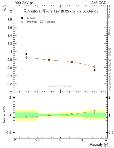 Plot of Lbar2L_y in 900 GeV pp collisions