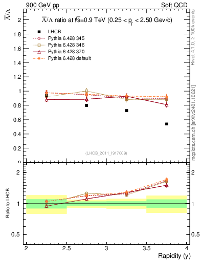 Plot of Lbar2L_y in 900 GeV pp collisions