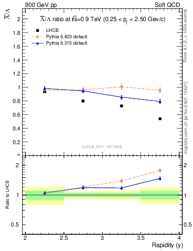 Plot of Lbar2L_y in 900 GeV pp collisions