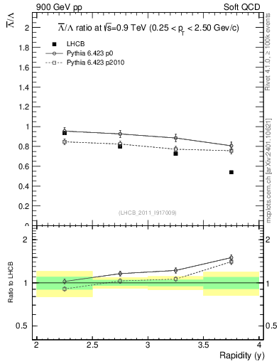 Plot of Lbar2L_y in 900 GeV pp collisions