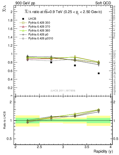 Plot of Lbar2L_y in 900 GeV pp collisions