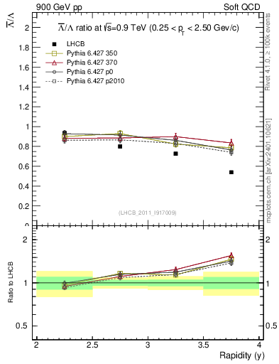 Plot of Lbar2L_y in 900 GeV pp collisions