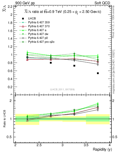 Plot of Lbar2L_y in 900 GeV pp collisions
