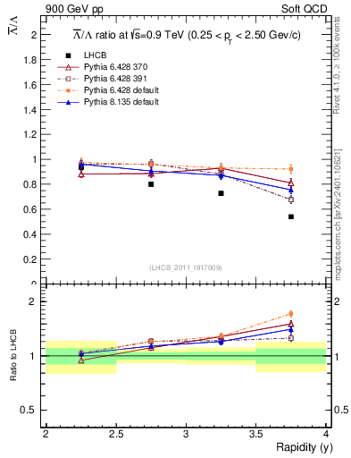 Plot of Lbar2L_y in 900 GeV pp collisions