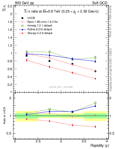 Plot of Lbar2L_y in 900 GeV pp collisions
