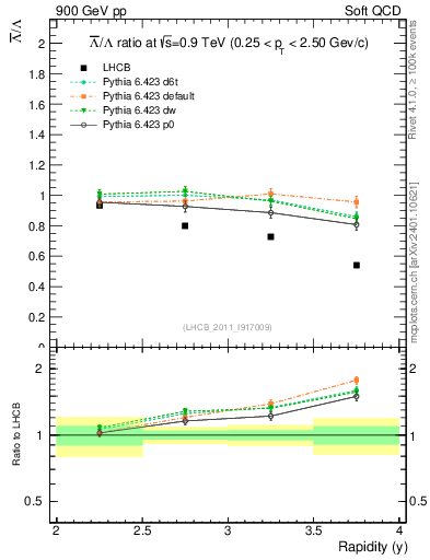 Plot of Lbar2L_y in 900 GeV pp collisions