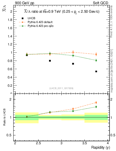 Plot of Lbar2L_y in 900 GeV pp collisions