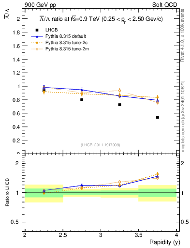 Plot of Lbar2L_y in 900 GeV pp collisions
