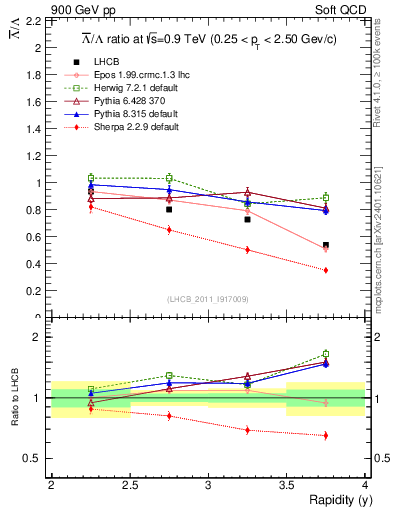 Plot of Lbar2L_y in 900 GeV pp collisions