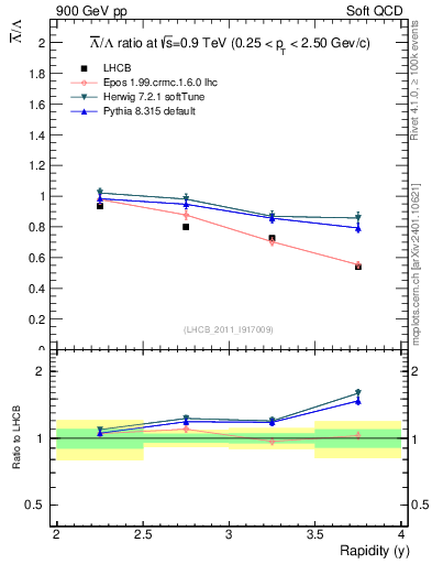 Plot of Lbar2L_y in 900 GeV pp collisions