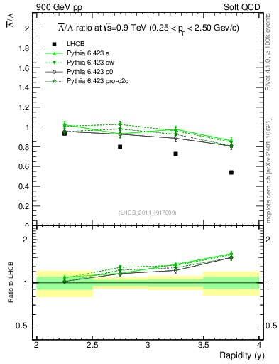 Plot of Lbar2L_y in 900 GeV pp collisions
