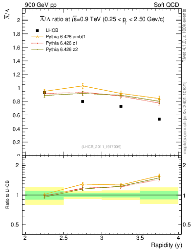 Plot of Lbar2L_y in 900 GeV pp collisions