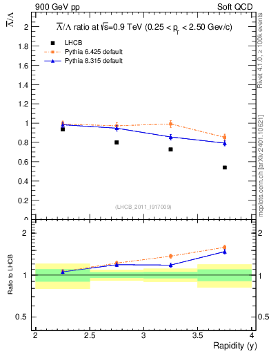Plot of Lbar2L_y in 900 GeV pp collisions