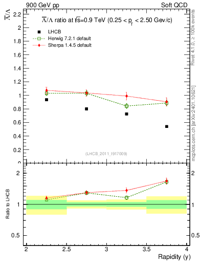 Plot of Lbar2L_y in 900 GeV pp collisions