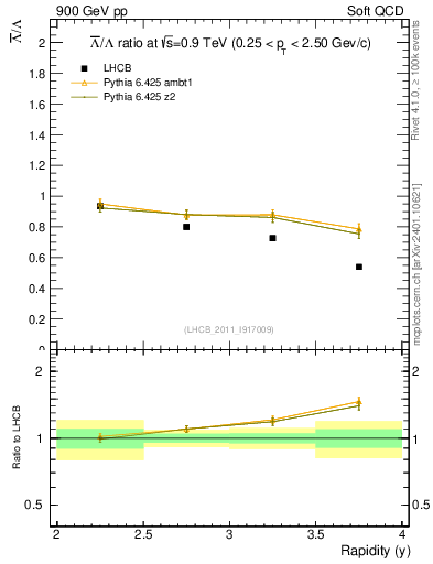 Plot of Lbar2L_y in 900 GeV pp collisions