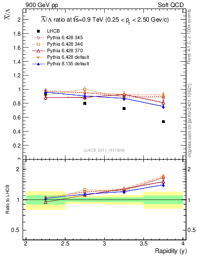 Plot of Lbar2L_y in 900 GeV pp collisions