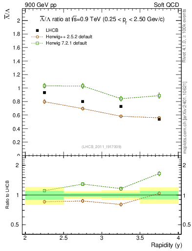 Plot of Lbar2L_y in 900 GeV pp collisions