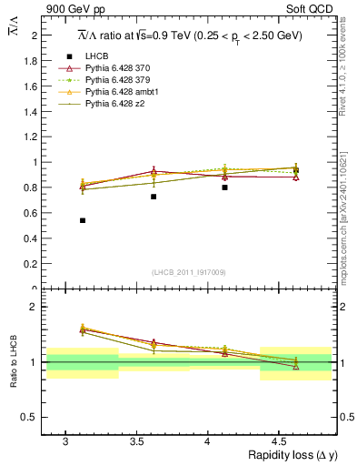 Plot of Lbar2L_yloss in 900 GeV pp collisions